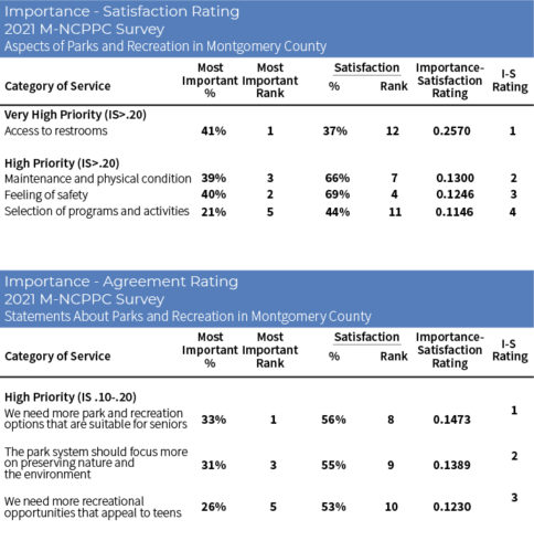 The Importance-Agreement Rating and Importance-Satisfaction Rating. The Importance-Agreement Rating and Importance-Satisfaction Rating are tools used to help understand the priorities of members of the community. The Importance-Satisfaction Rating compares the importance survey respondents place on a service to how satisfied they are with the Parks Department’s provision of that service. This list shows the services ranked relatively high in importance and relatively low in satisfaction (though in some cases a majority of respondents rated the service in question as satisfactory). The Importance-Agreement Rating is similar but measures agreement with various statements about what the Parks Department should be doing rather than satisfaction with its performance. Priorities rated highest in importance by respondents include access to restrooms, maintenance, safety, options for seniors, preservation of nature, and recreational opportunities for teens.