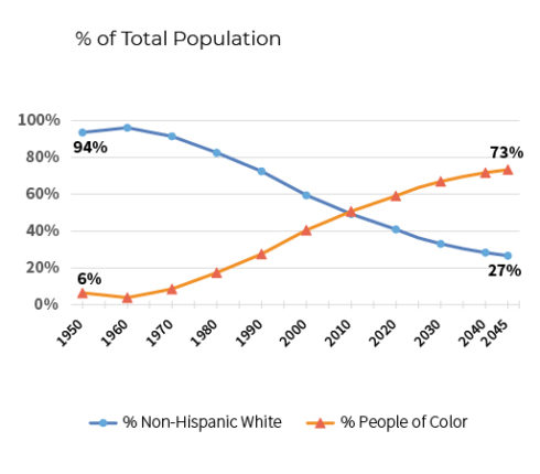 Historical and Forecasted Racial Change in Montgomery County, 1950 to 2045.