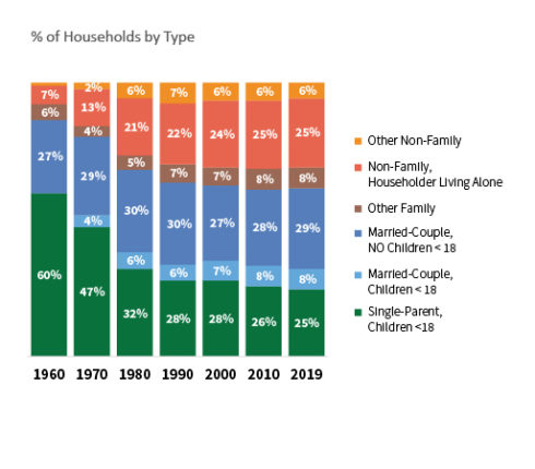 Households by Type, 1960 to 2019