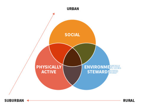 land use context diagram. While all parks can support physical activity, social connections, and environmental stewardship, there may be more opportunities for certain aspects depending on the land-use context.