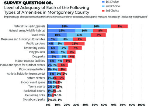 Level of adequacy of various amenities in Montgomery County. The amenities that are most important to residents of Montgomery County. Respondents were asked to rank the top three amenities from the listed items. 