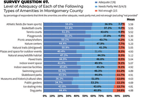 Level of adequacy of various amenities in Montgomery County. The amenities that are most important to residents of Montgomery County. Respondents were asked to rank the top three amenities from the listed items. 