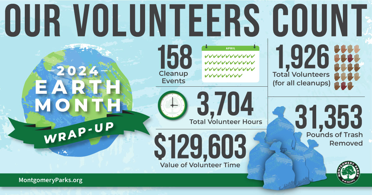 Our Volunteers Count graphic. Earth Month 2024 Wrap up. Thanks to all businesses, non-profit organizations, religious groups, community groups, and individual volunteers that celebrated Earth Month 2024 with Montgomery Parks! We had 158 cleanups throughout our parks this April where 1,926 volunteers helped removed approximately 31,353 pounds of trash from parks, trails, and streams. They contributed 3,704 hours of service towards cleanups which equals a value of $129,603 according to the current value of volunteer time.